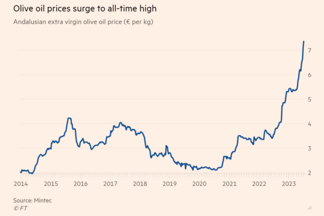 Olive Oil Prices Surge to an All-time High